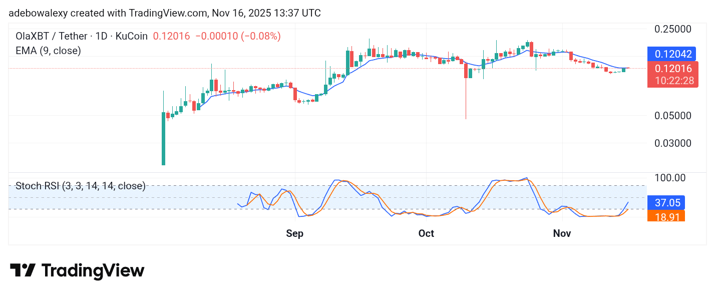 Trending Coins for November 16, 2025: 67, BAY, RESOLV, AIO, and CROSS