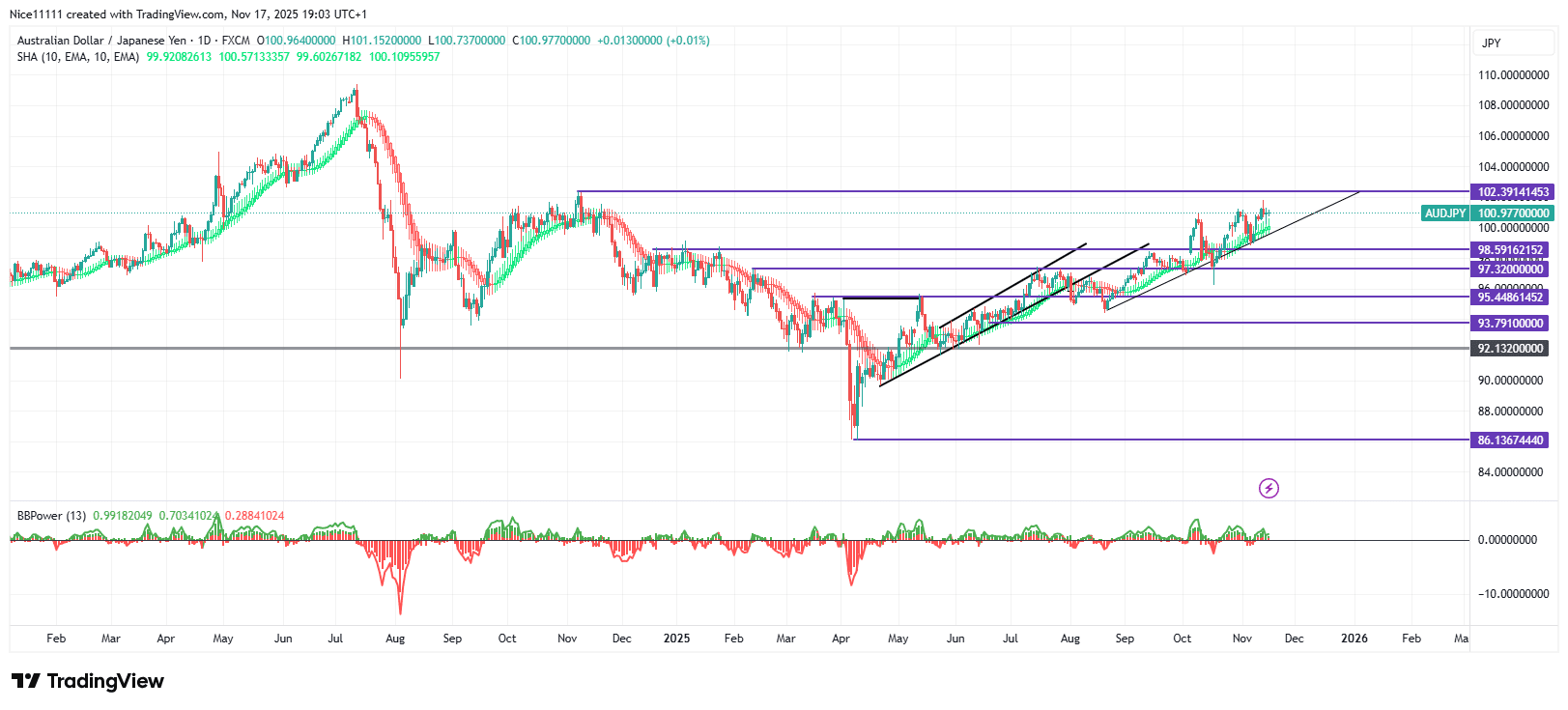 AUDJPY Advances Towards Major Resistance Level
