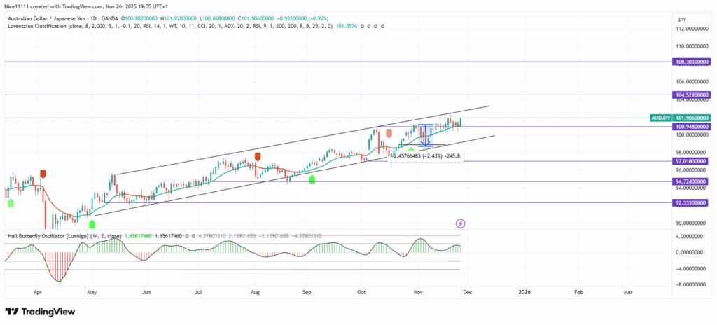 AUDJPY Sustains Bullish Motion