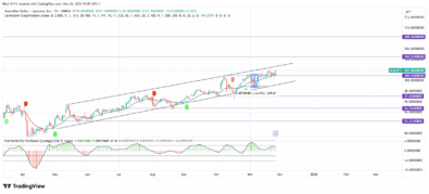 AUDJPY Sustains Bullish Motion