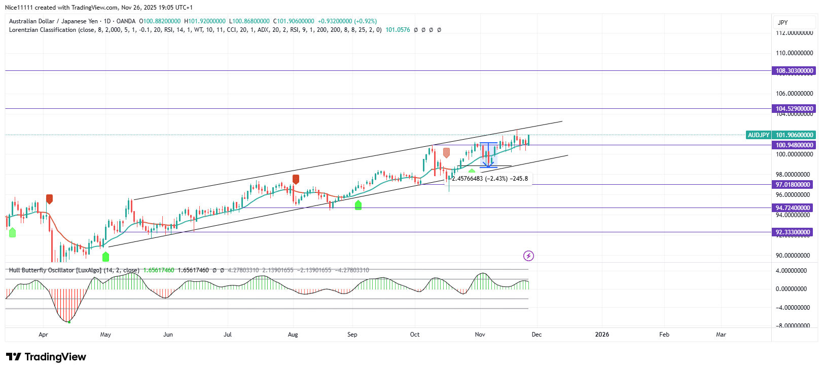 AUDJPY Sustains Bullish Motion