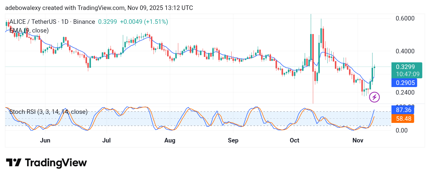 Trending Coins for November 9, 2025: BEAT, EVAA, BANK, ALICE, and HIGH