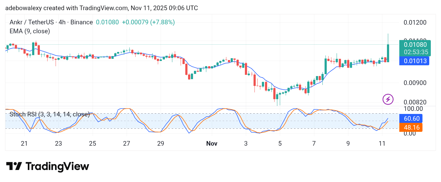 ANKRUSDT May Gather Only Limited Profit
