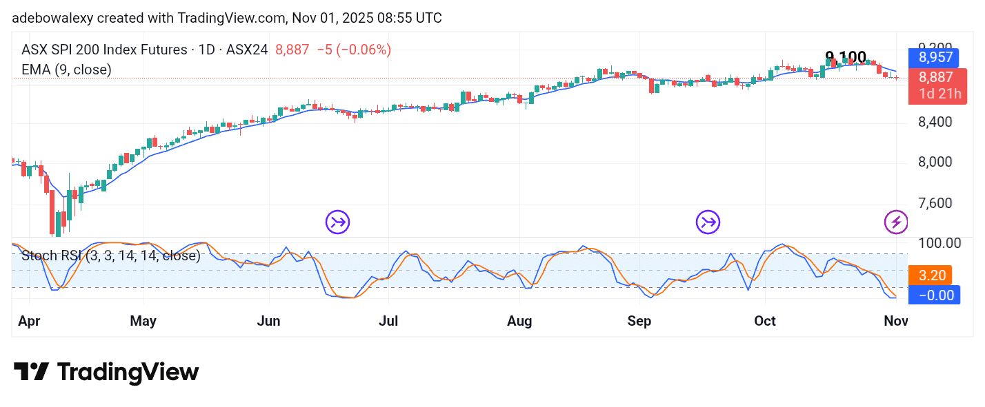 Australia 200 (ASX 200) Descends Lower