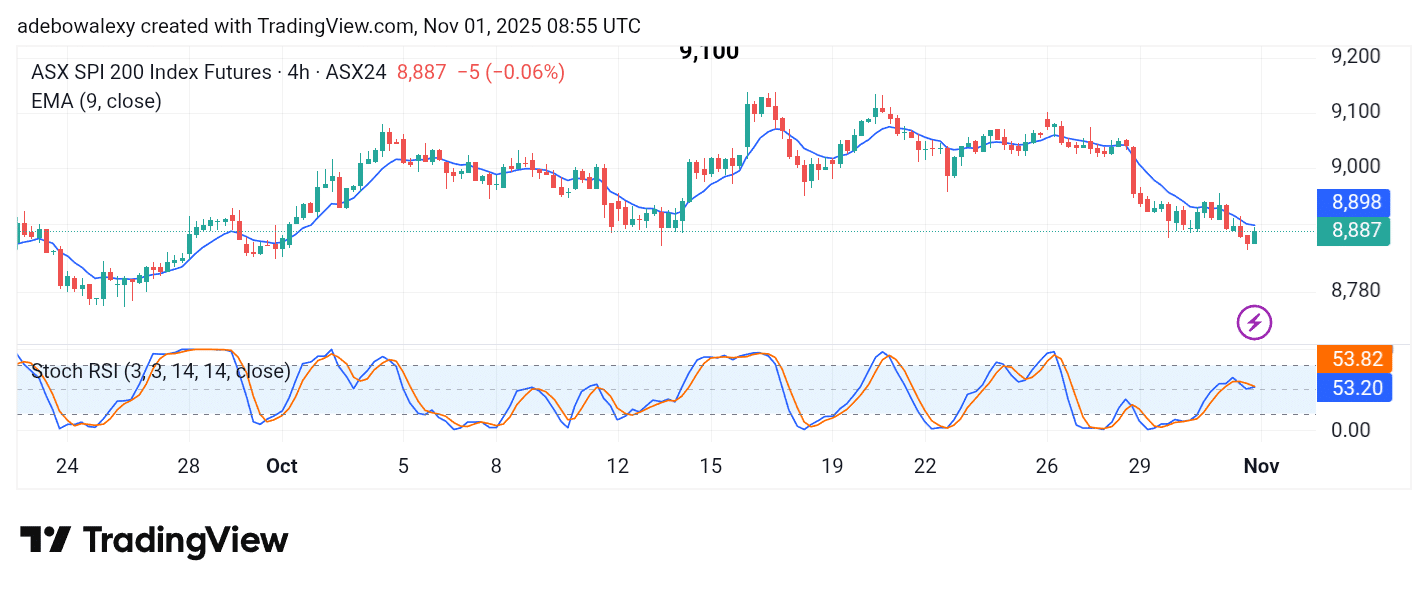 Australia 200 (ASX 200) Descends Lower