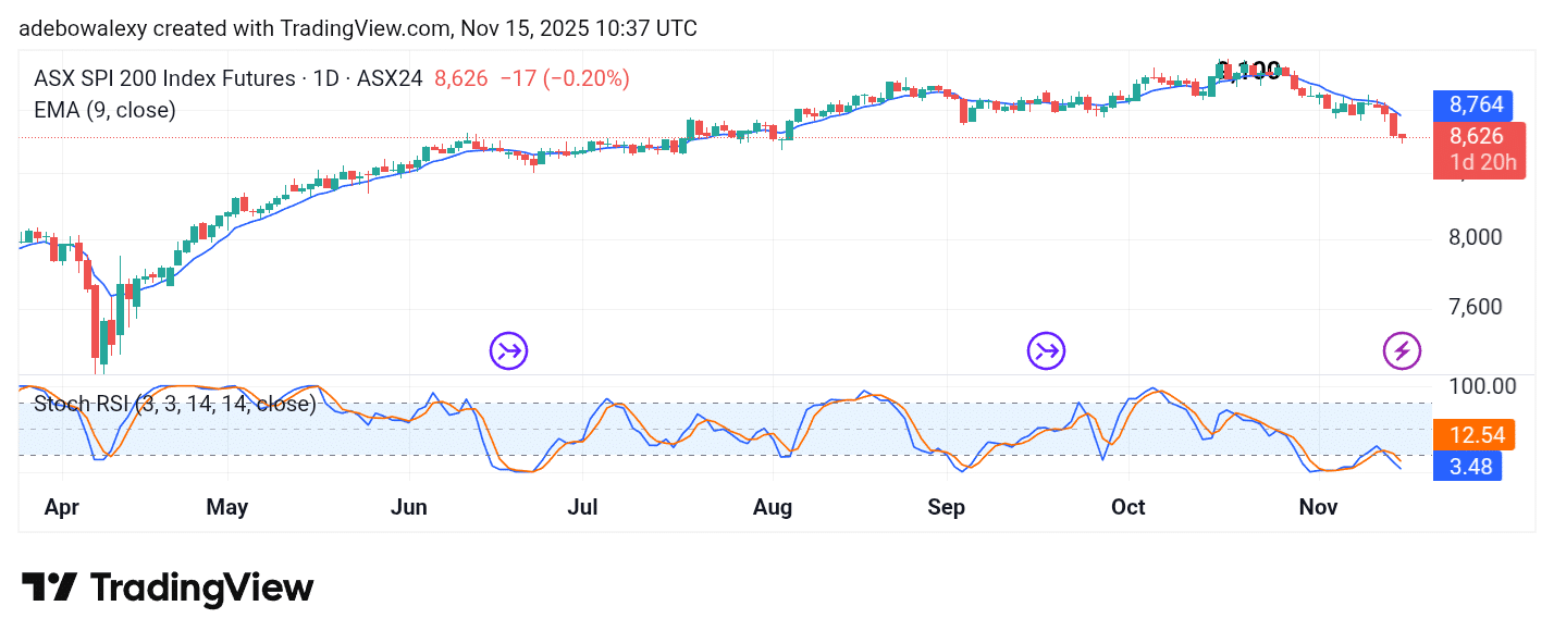Australia 200 (ASX 200) Slides Lower