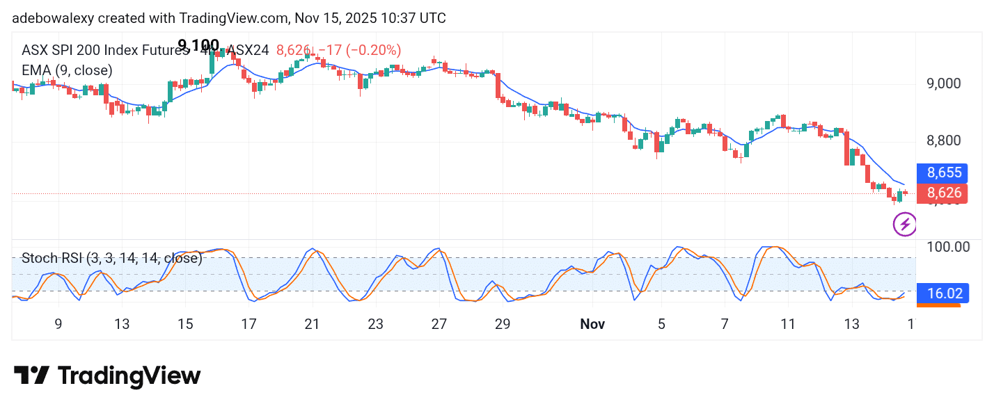 Australia 200 (ASX 200) Slides Lower