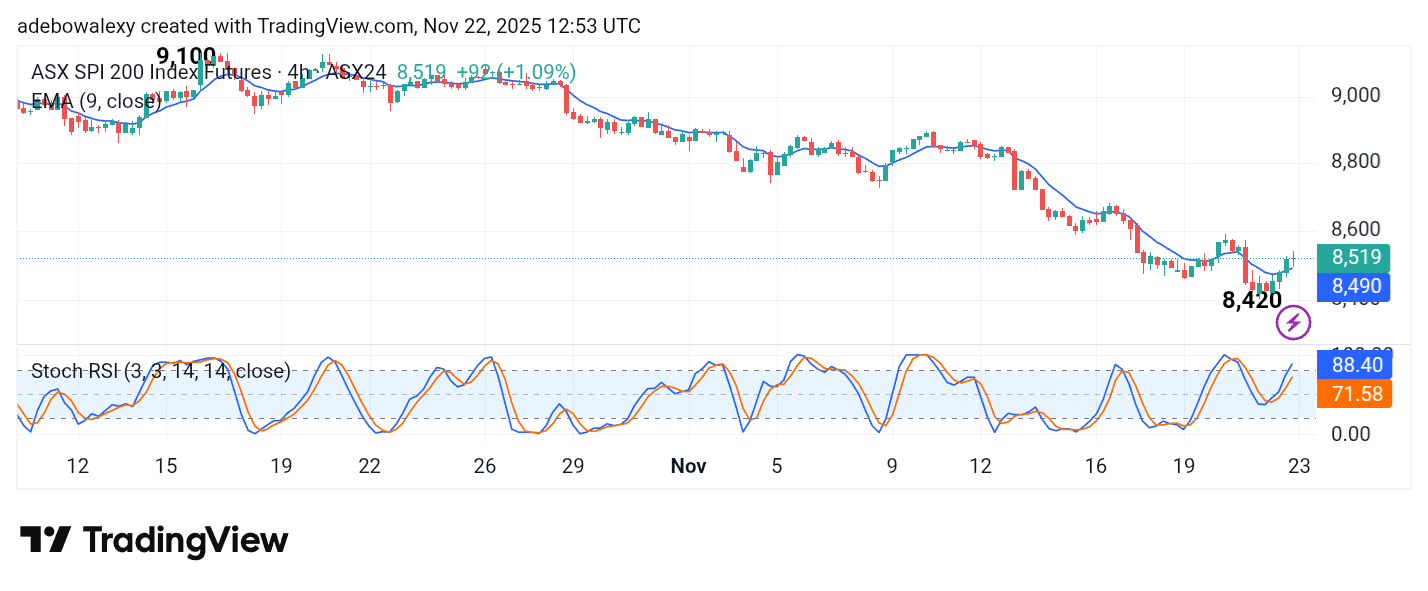 Australia 200 (ASX 200) Refuses a Dip Below the 8,400 Mark