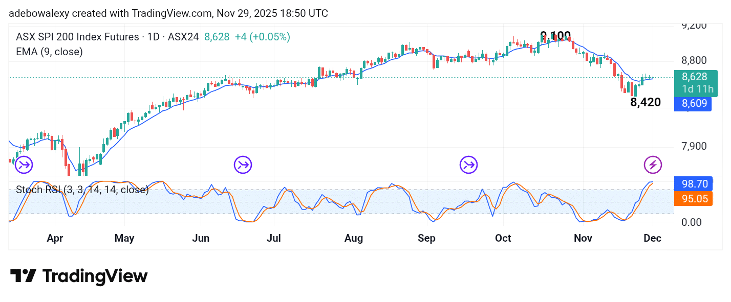 Australia 200 (ASX 200) Recovers an Important Support