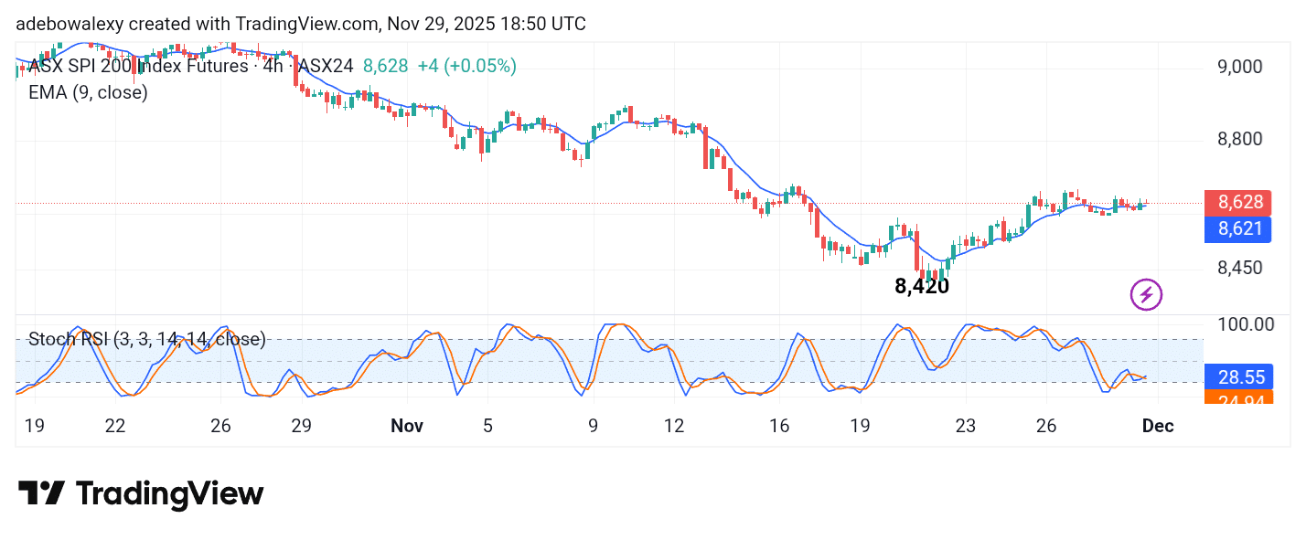 Australia 200 (ASX 200) Recovers an Important Support