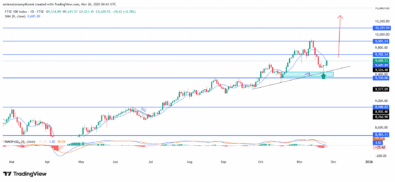 FTSE 100 Shows Renewed Bullish Momentum Amid Structural Recovery