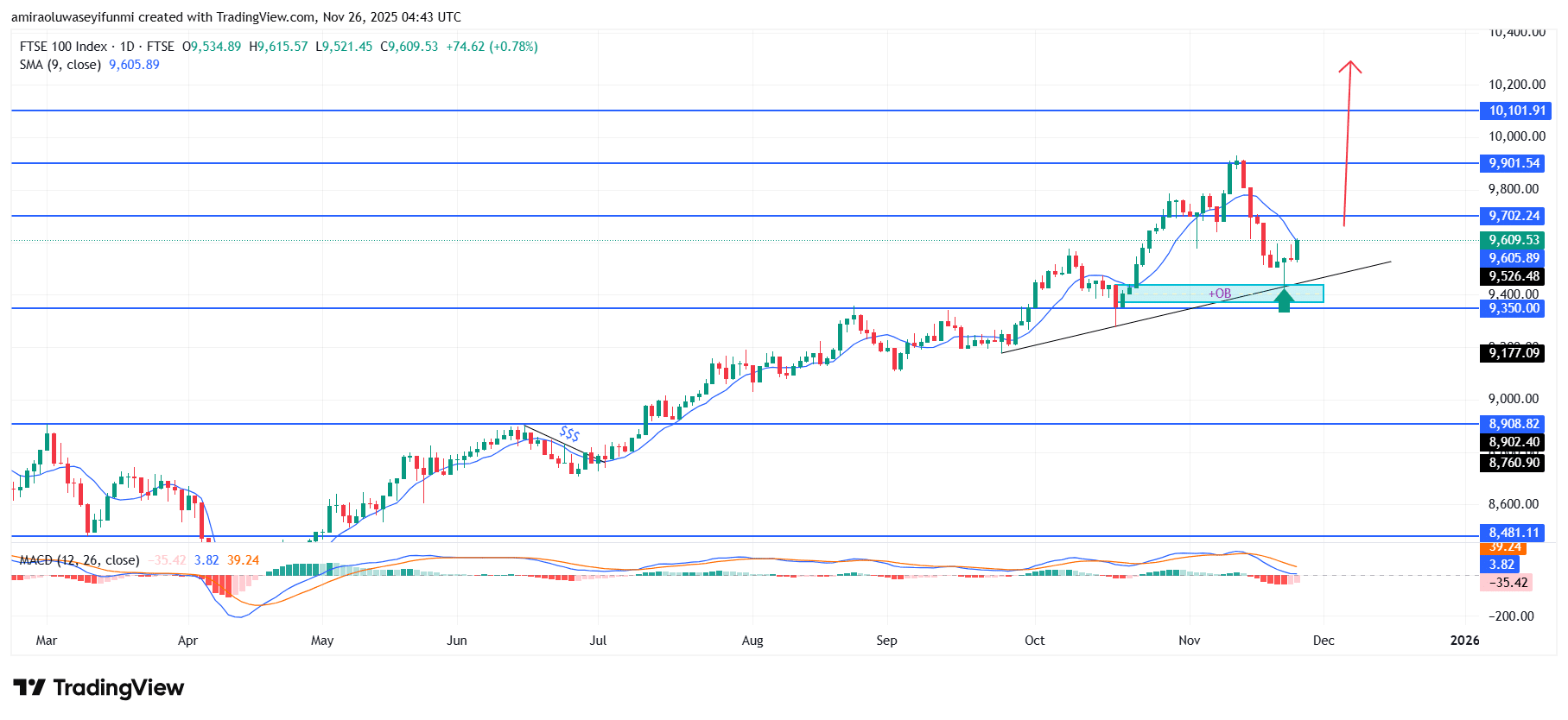 FTSE 100 Shows Renewed Bullish Momentum Amid Structural Recovery