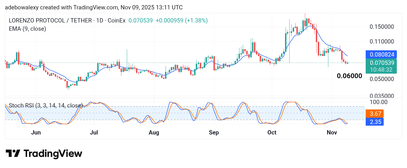 Trending Coins for November 9, 2025: BEAT, EVAA, BANK, ALICE, and HIGH