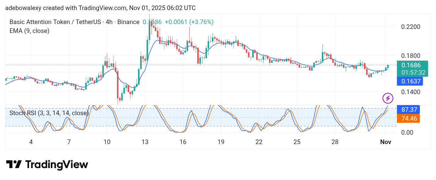 Basic Attention Token (BAT) Continues North, Pokes Through a Key Technical Level