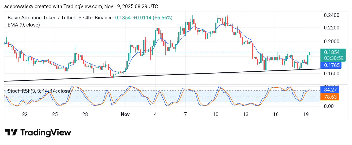 Basic Attention Token (BAT) Has a General Upward Bearing