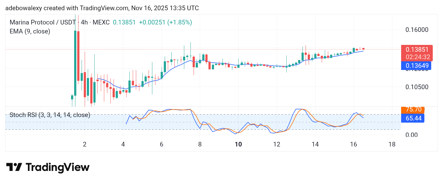 Trending Coins for November 16, 2025: 67, BAY, RESOLV, AIO, and CROSS