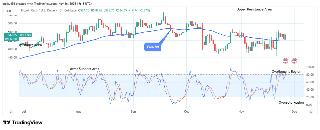 Bitcoin Cash (BCHUSD) Price Sits in a Bullish Territory at 8.76 Mark