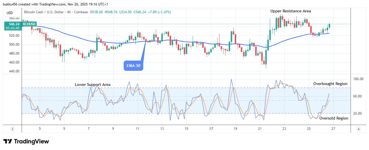 Bitcoin Cash (BCHUSD) Price Sits in a Bullish Territory at 8.76 Mark