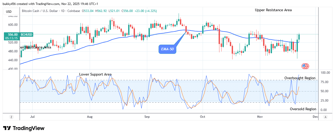 Bitcoin Cash (BCHUSD) Suggests a Potential Buy Signal at 2.92 Mark