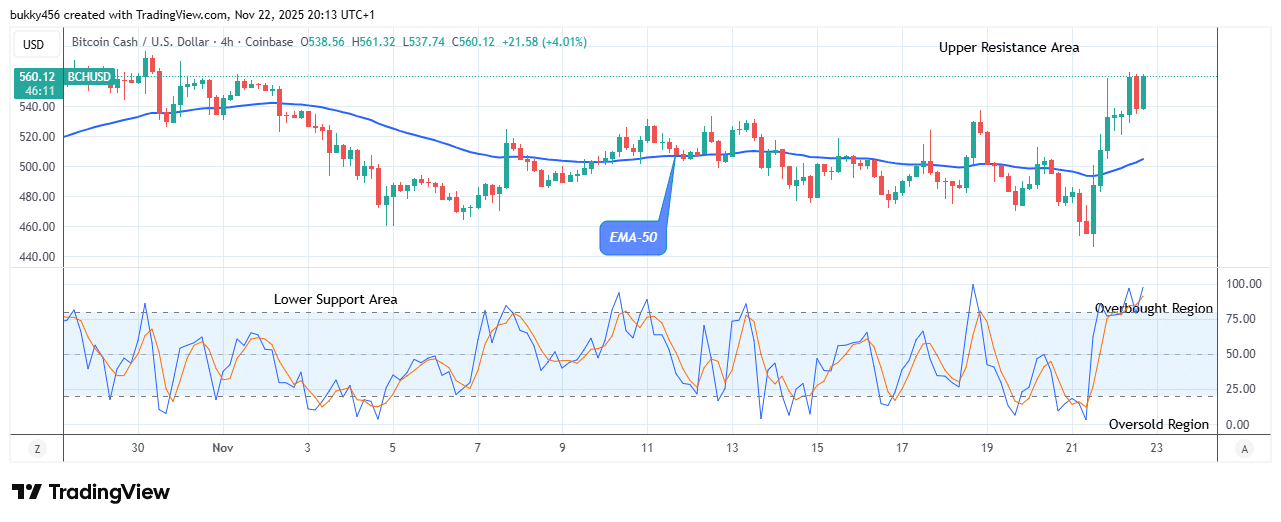 Bitcoin Cash (BCHUSD) Suggests a Potential Buy Signal at 2.92 Mark