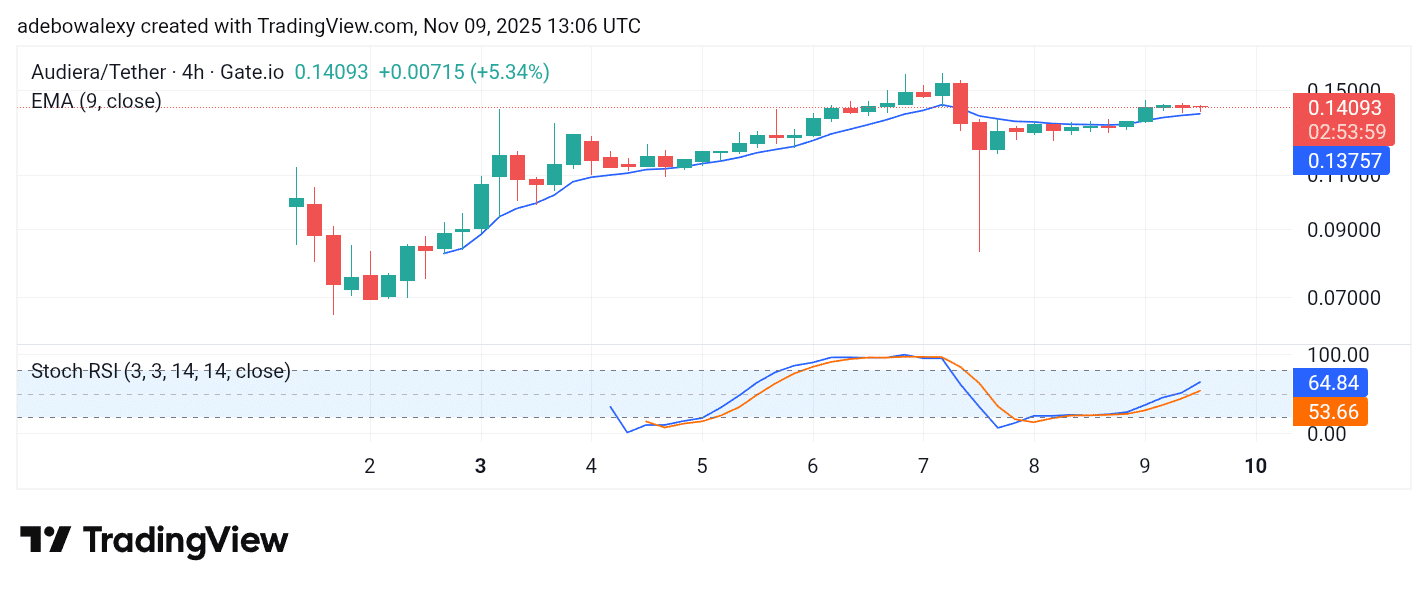 Trending Coins for November 9, 2025: BEAT, EVAA, BANK, ALICE, and HIGH