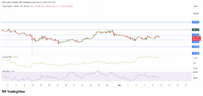 HYPE/USD Holds Above .00 as Bulls Eye Recovery Toward .00 Key Zone