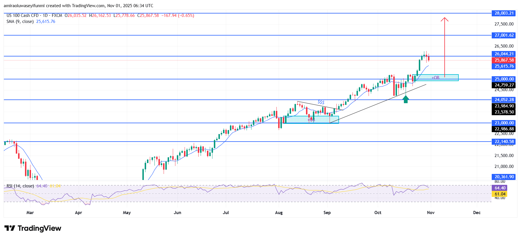 NASDAQ100 (NAS100) Sustains Upward Trajectory Backed by Persistent Buyer Momentum
