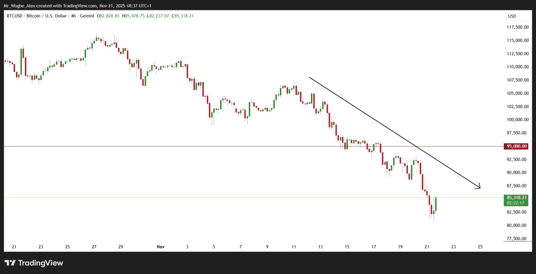 Bitcoin Crashes Near ,000 as Jobs Data Dampens Rate Cut Hopes