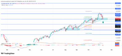 NAS100 Sustains Bullish Drive From A Key Price Base