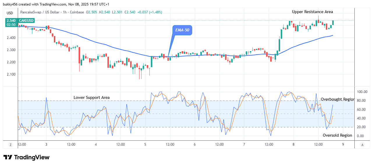 PancakeSwap (CAKEUSD) Suggests a Rally to the .572 High Mark
