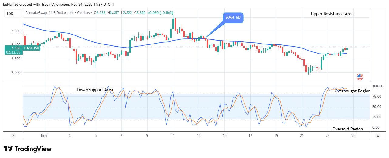 PancakeSwap (CAKEUSD) Price Is Rising Against Downward Forces