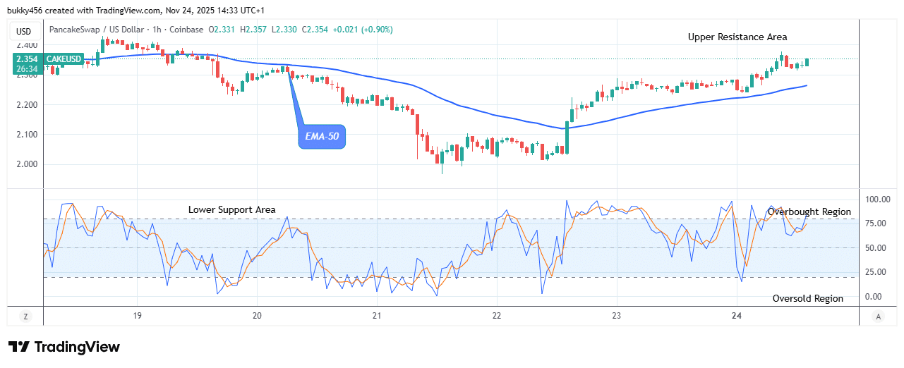 PancakeSwap (CAKEUSD) Price Is Rising Against Downward Forces
