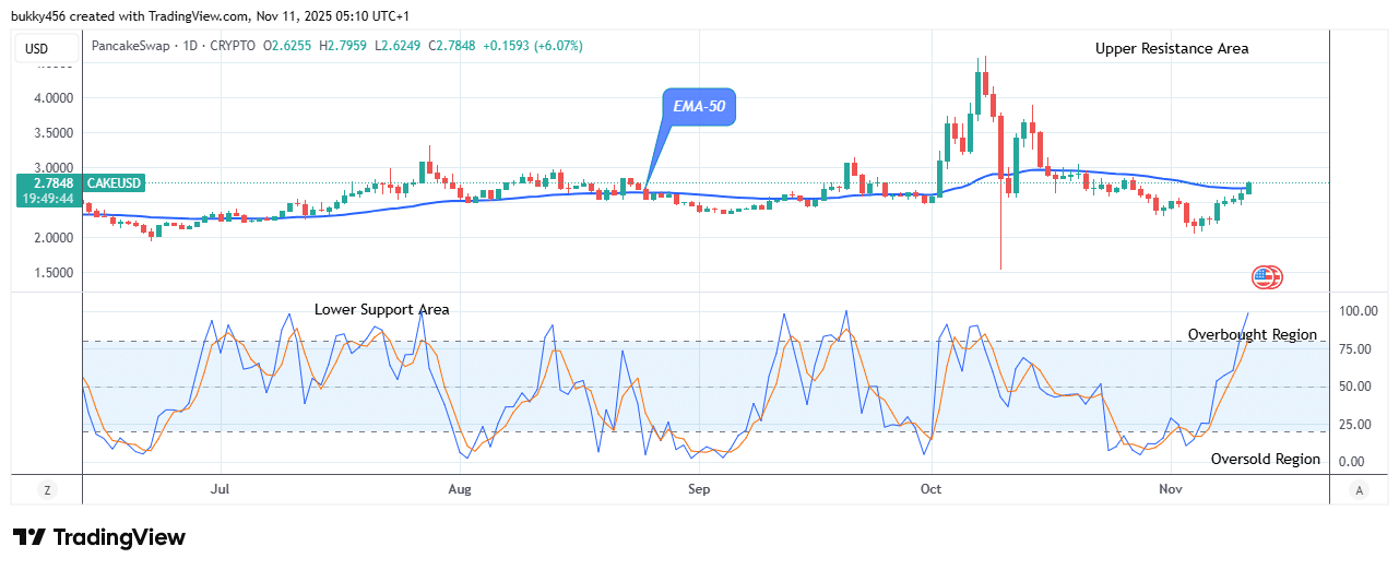 PancakeSwap (CAKEUSD) Will Rise Further, Invest!