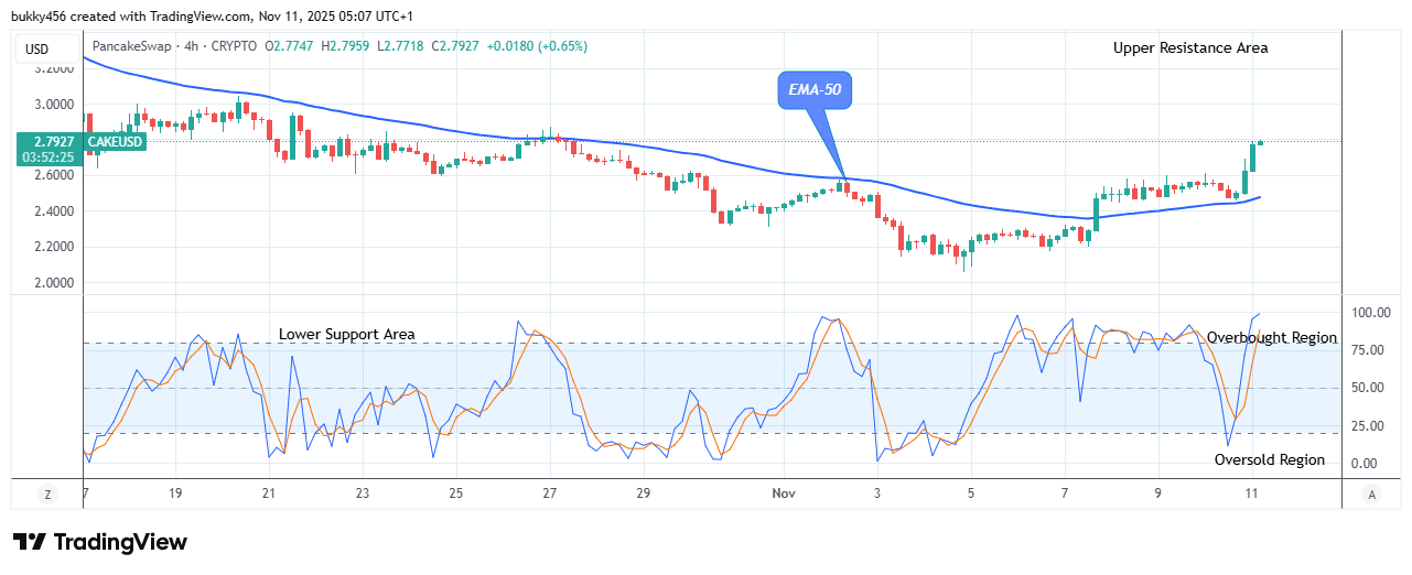PancakeSwap (CAKEUSD) Will Rise Further, Invest!