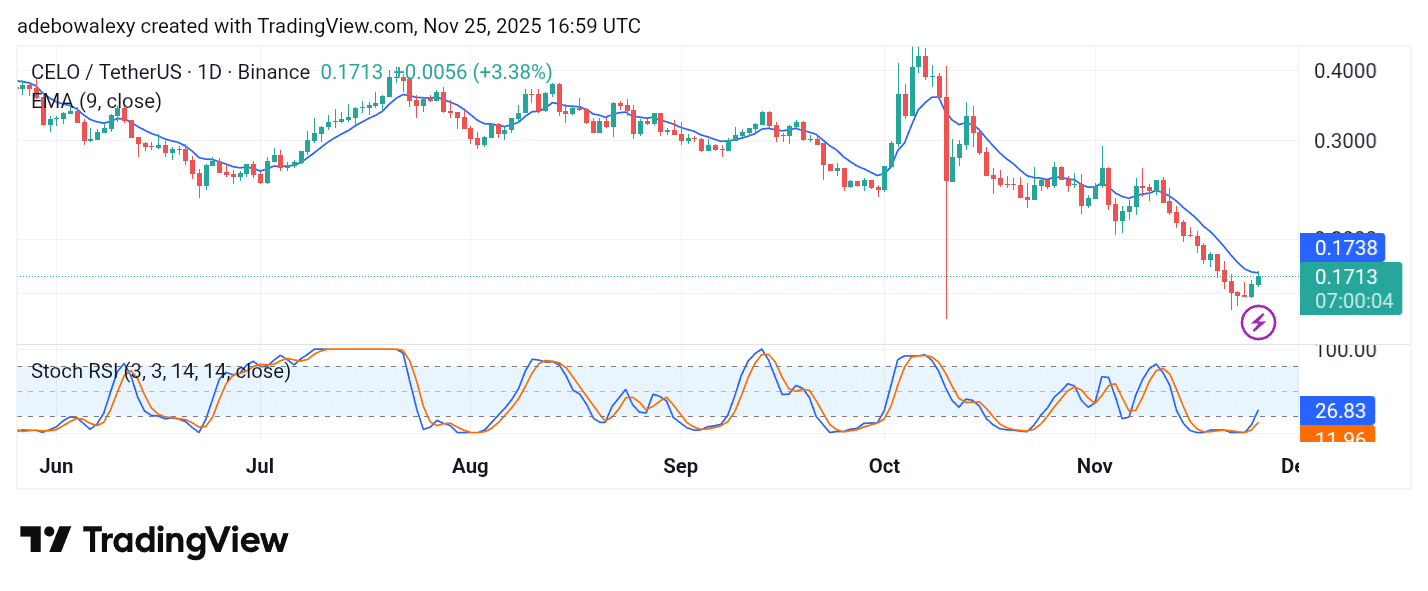 CELO (CELO) Recovers by an Additional 2.40%