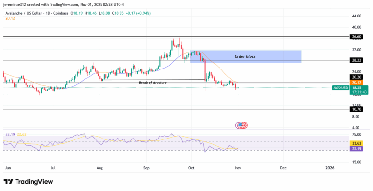 ‎Avalanche (AVAXUSD) Poised for Short-Term Recovery Amid Broader Bearish Trend