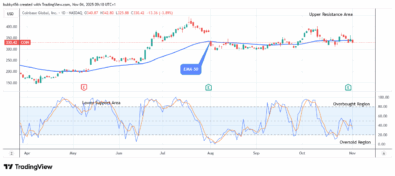 COIN (NASDAQ:COIN) Price Could See another Retracement Trend Soon