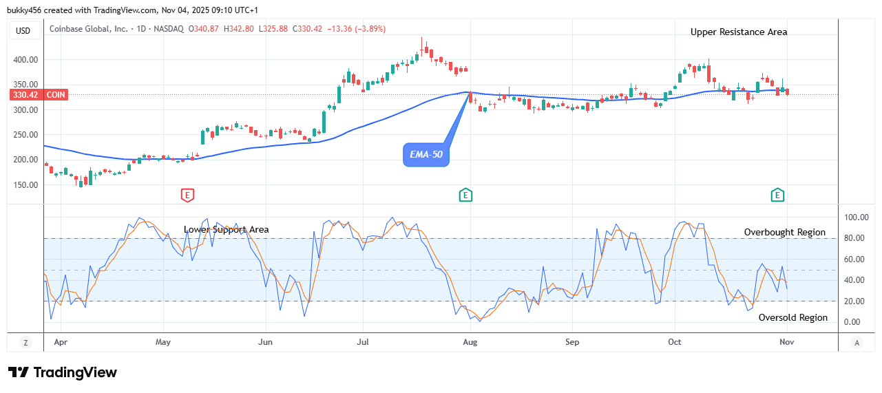 COIN (NASDAQ:COIN) Price Could See another Retracement Trend Soon