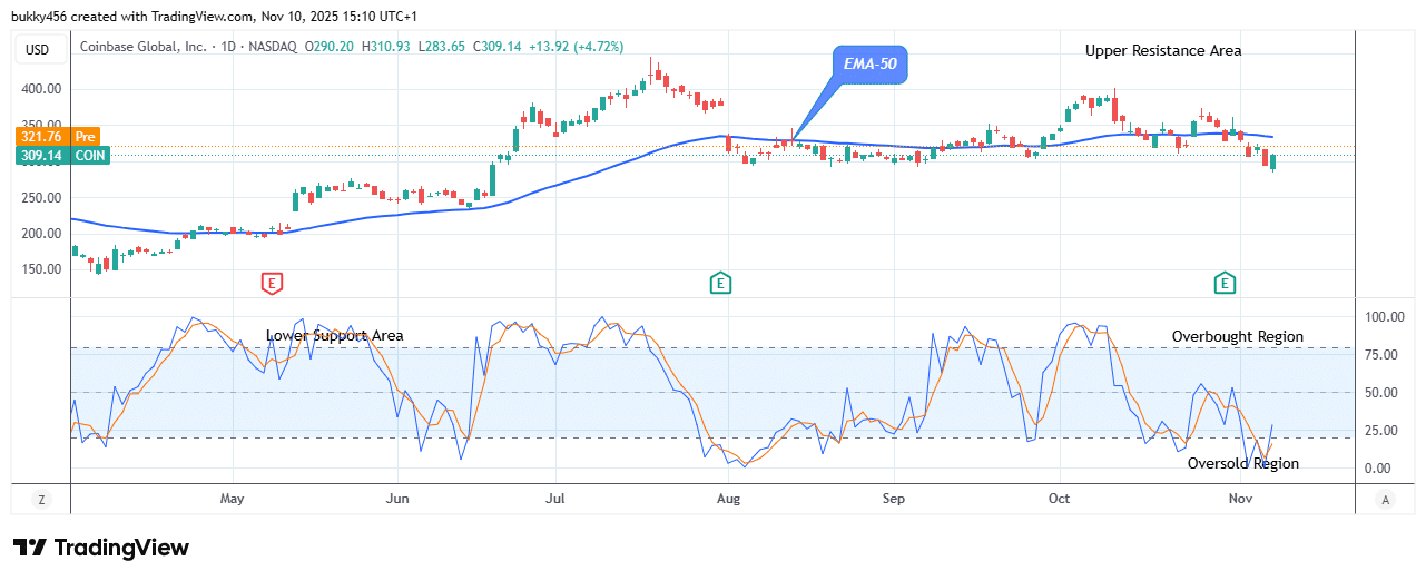 COIN (NASDAQ:COIN) Buyers Await Positive Trends