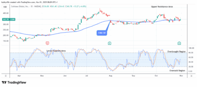 COIN (NASDAQ:COIN) Price Could See More Jumps