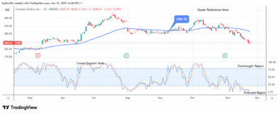 COIN (NASDAQ:COIN) Price to Resume Its Bullish Wave