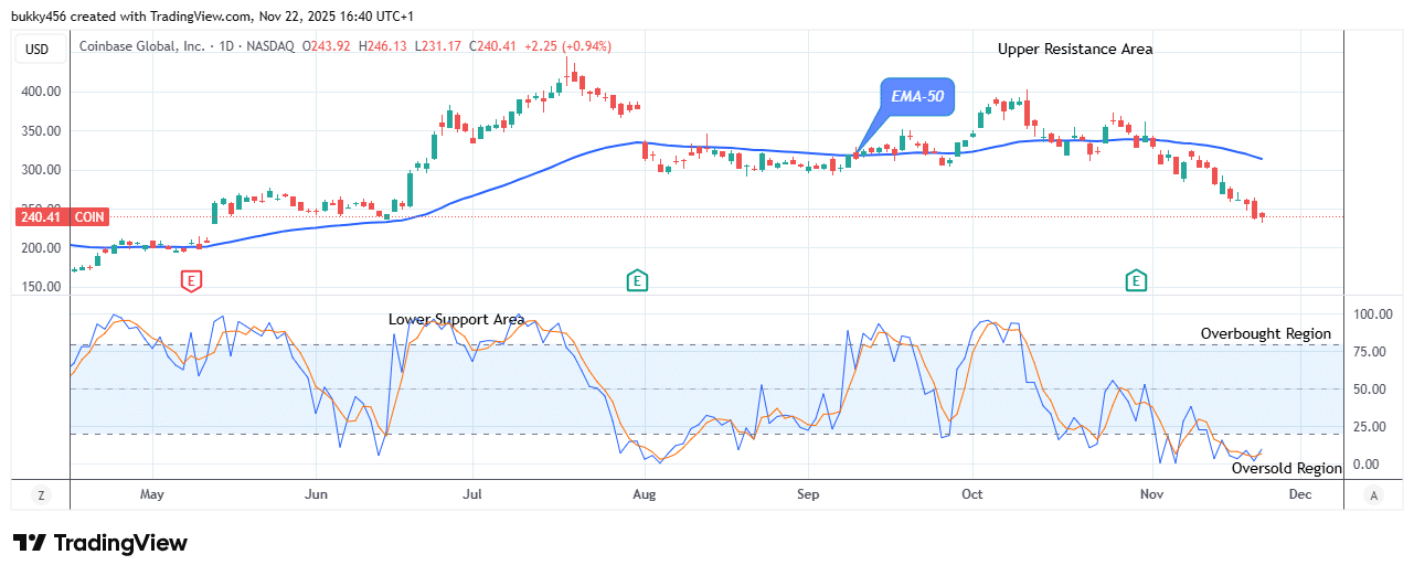 COIN (NASDAQ:COIN) Price to Resume Its Bullish Wave