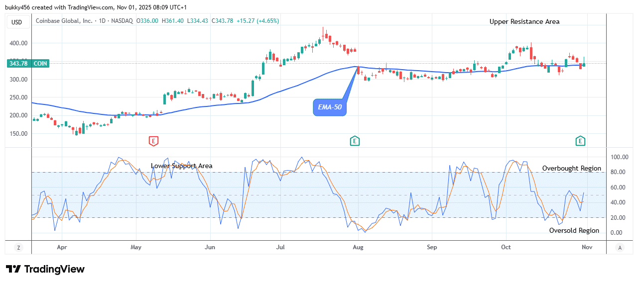 COIN (NASDAQ:COIN) Price Could See More Jumps