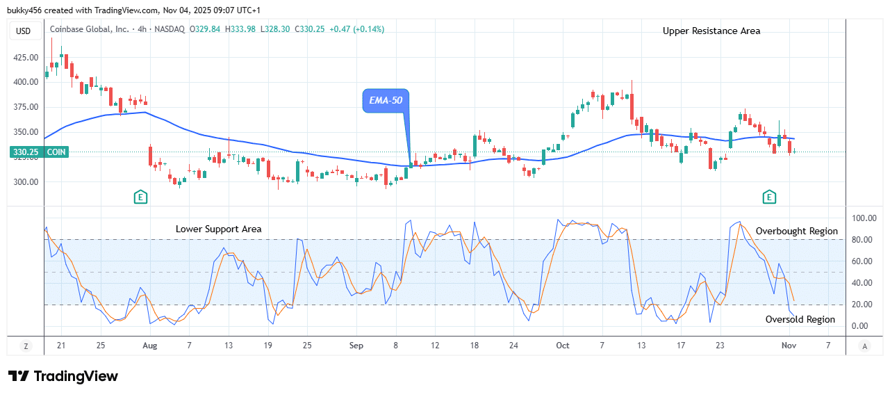 COIN (NASDAQ:COIN) Price Could See another Retracement Trend Soon