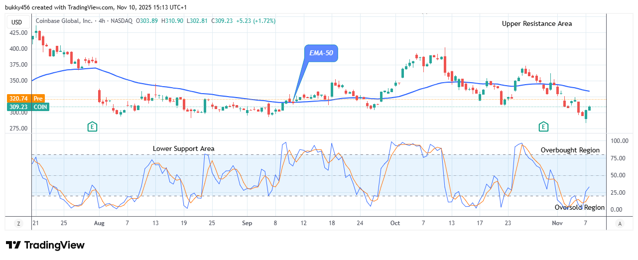 COIN (NASDAQ:COIN) Buyers Await Positive Trends