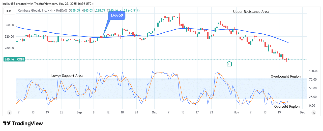 COIN (NASDAQ:COIN) Price to Resume Its Bullish Wave