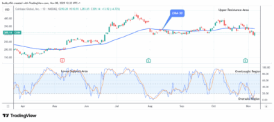 COIN (NASDAQ:COIN) Price Is Gathering Momentum