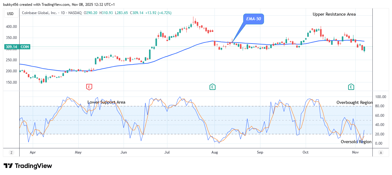COIN (NASDAQ:COIN) Price Is Gathering Momentum