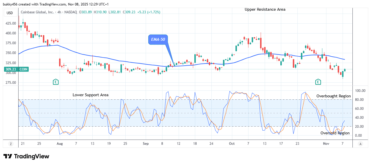 COIN (NASDAQ:COIN) Price Is Gathering Momentum