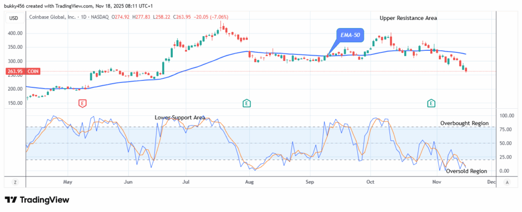 COIN (NASDAQ:COIN) Price Preparing for the Next Bull Rally